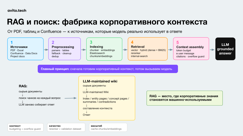 От LLM-портала до фабрики внутренних агентов: как в Авито строят корпоративного ассистента «Виталик» - 5